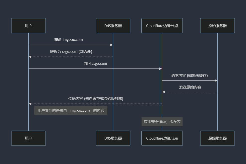 图片[1]|通过CloudFlare+SaaS回源优选IP使国内用户高速访问网站|TechTink技术微匠